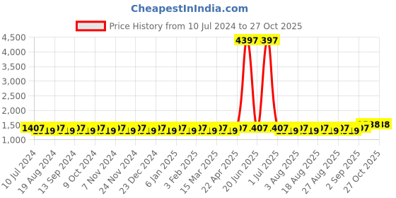 myntra.com MANVAA Floral Embellished Beads and Stones Unstitched Dress Material manvaa Price History Graph from 10 Jul 2024 to 27 Oct 2025