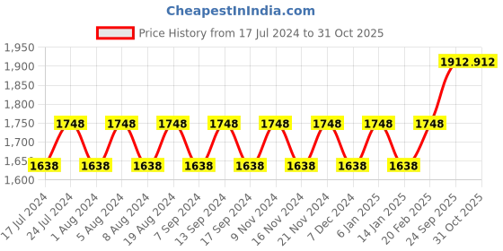myntra.com MANVAA Floral Embellished Beads and Stones Unstitched Dress Material manvaa Price History Graph from 17 Jul 2024 to 30 Oct 2025