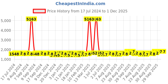 myntra.com MANVAA Floral Embellished Beads and Stones Unstitched Dress Material manvaa Price History Graph from 17 Jul 2024 to 30 Nov 2025