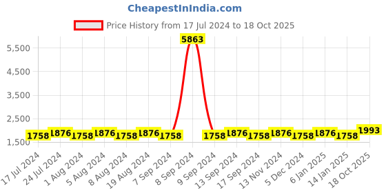 myntra.com MANVAA Floral Embellished Beads and Stones Unstitched Dress Material manvaa Price History Graph from 17 Jul 2024 to 18 Oct 2025