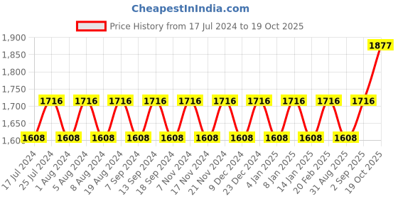 myntra.com MANVAA Floral Embellished Beads and Stones Unstitched Dress Material manvaa Price History Graph from 17 Jul 2024 to 19 Oct 2025