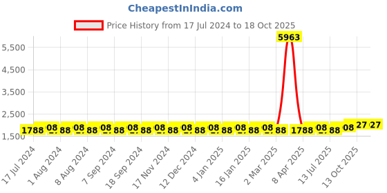 myntra.com MANVAA Floral Embellished Beads and Stones Unstitched Dress Material manvaa Price History Graph from 17 Jul 2024 to 18 Oct 2025