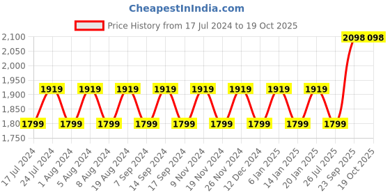 myntra.com MANVAA Floral Embellished Beads and Stones Unstitched Dress Material manvaa Price History Graph from 17 Jul 2024 to 19 Oct 2025