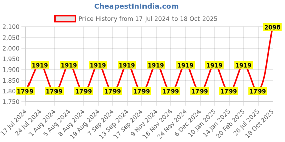 myntra.com MANVAA Floral Embellished Beads and Stones Unstitched Dress Material manvaa Price History Graph from 17 Jul 2024 to 18 Oct 2025