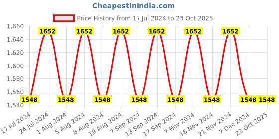 myntra.com MANVAA Floral Embellished Beads and Stones Unstitched Dress Material manvaa Price History Graph from 17 Jul 2024 to 23 Oct 2025