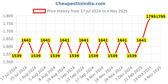 myntra.com MANVAA Floral Embellished Beads and Stones Unstitched Dress Material manvaa Price History Graph from 17 Jul 2024 to 2 Nov 2025