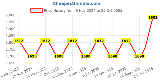 myntra.com MANVAA Floral Embellished Beads and Stones Unstitched Dress Material manvaa Price History Graph from 9 Nov 2024 to 29 Oct 2025