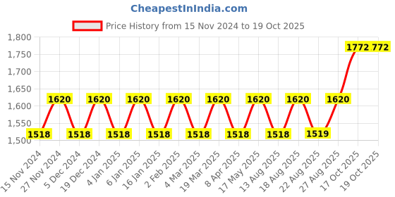myntra.com MANVAA Floral Embellished Beads and Stones Unstitched Dress Material manvaa Price History Graph from 15 Nov 2024 to 19 Oct 2025