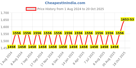 myntra.com MANVAA Floral Embellished Gotta Patti Unstitched Dress Material manvaa Price History Graph from 1 Aug 2024 to 20 Oct 2025