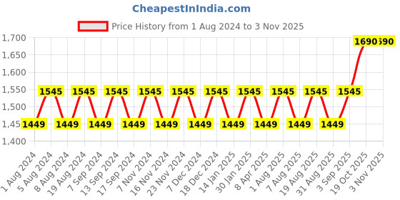 myntra.com MANVAA Floral Embellished Gotta Patti Unstitched Dress Material manvaa Price History Graph from 1 Aug 2024 to 2 Nov 2025