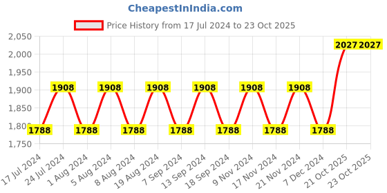 myntra.com MANVAA Floral Embellished Organza Unstitched Dress Material manvaa Price History Graph from 17 Jul 2024 to 23 Oct 2025
