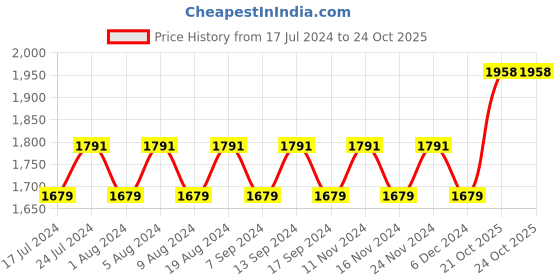 myntra.com MANVAA Floral Embellished Organza Unstitched Dress Material manvaa Price History Graph from 17 Jul 2024 to 21 Oct 2025