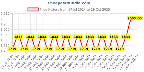 myntra.com MANVAA Floral Embellished Sequinned Organza Unstitched Dress Material manvaa Price History Graph from 17 Jul 2024 to 29 Oct 2025