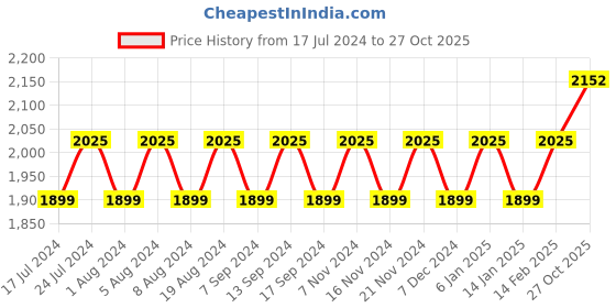 myntra.com MANVAA Floral Embellished Sequinned Organza Unstitched Dress Material manvaa Price History Graph from 17 Jul 2024 to 27 Oct 2025