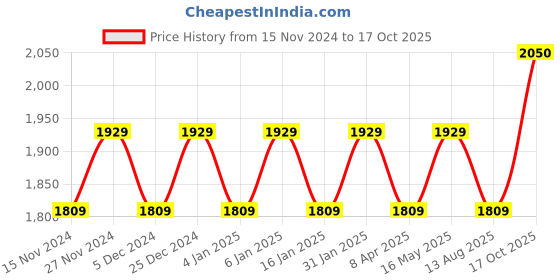 myntra.com MANVAA Floral Embellished Sequinned Organza Unstitched Dress Material manvaa Price History Graph from 15 Nov 2024 to 17 Oct 2025