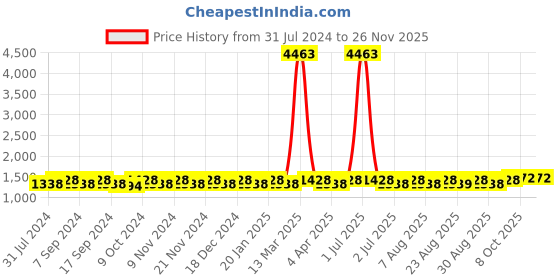myntra.com MANVAA Floral Embellished Sequinned Unstitched Dress Material manvaa Price History Graph from 31 Jul 2024 to 25 Nov 2025