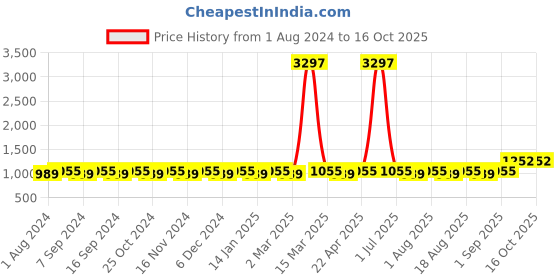 myntra.com MANVAA Floral Embellished Sequinned Unstitched Dress Material manvaa Price History Graph from 1 Aug 2024 to 16 Oct 2025