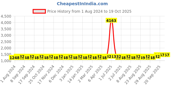 myntra.com MANVAA Floral Embellished Sequinned Unstitched Dress Material manvaa Price History Graph from 1 Aug 2024 to 17 Oct 2025