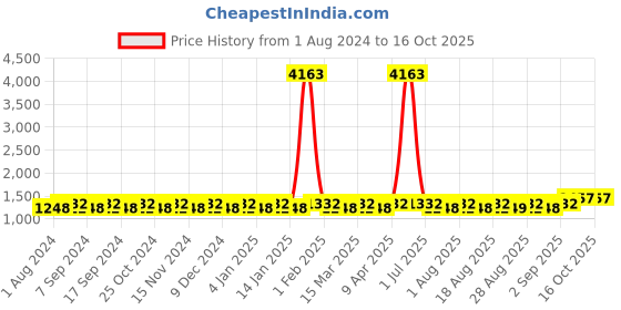 myntra.com MANVAA Floral Embellished Sequinned Unstitched Dress Material manvaa Price History Graph from 1 Aug 2024 to 16 Oct 2025