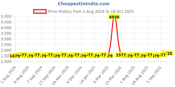 myntra.com MANVAA Floral Embellished Sequinned Unstitched Dress Material manvaa Price History Graph from 1 Aug 2024 to 18 Oct 2025