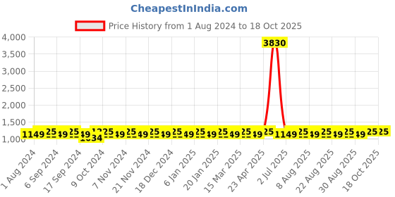 myntra.com MANVAA Floral Embellished Sequinned Unstitched Dress Material manvaa Price History Graph from 1 Aug 2024 to 17 Oct 2025