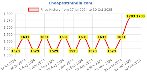 myntra.com MANVAA Floral Embellished Sequinned Unstitched Dress Material manvaa Price History Graph from 17 Jul 2024 to 29 Oct 2025