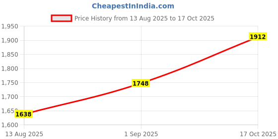 myntra.com MANVAA Floral Embellished Sequinned Unstitched Dress Material manvaa Price History Graph from 13 Aug 2025 to 17 Oct 2025