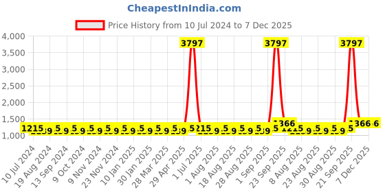 myntra.com MANVAA Floral Embellished Unstitched Dress Material manvaa Price History Graph from 10 Jul 2024 to 6 Dec 2025