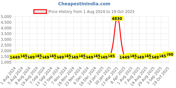 myntra.com MANVAA Floral Embellished Unstitched Dress Material manvaa Price History Graph from 1 Aug 2024 to 19 Oct 2025