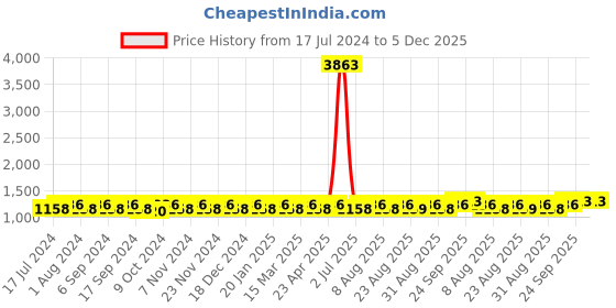myntra.com MANVAA Floral Embellished Unstitched Dress Material manvaa Price History Graph from 17 Jul 2024 to 5 Dec 2025