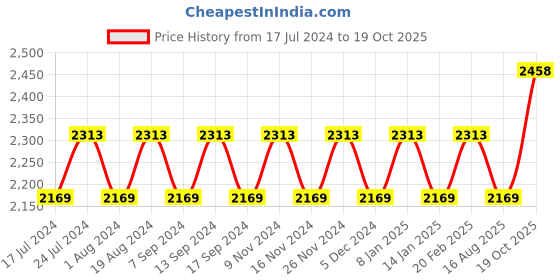 myntra.com MANVAA Floral Embellished Unstitched Dress Material manvaa Price History Graph from 17 Jul 2024 to 19 Oct 2025