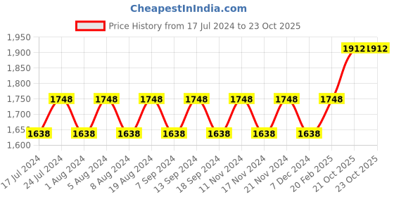 myntra.com MANVAA Floral Embellished Unstitched Dress Material manvaa Price History Graph from 17 Jul 2024 to 23 Oct 2025