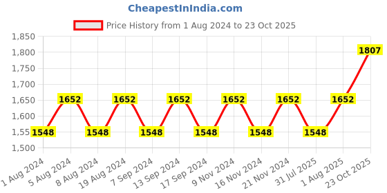 myntra.com MANVAA Floral Embellished Unstitched Dress Material manvaa Price History Graph from 1 Aug 2024 to 23 Oct 2025