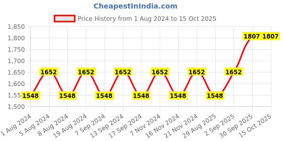myntra.com MANVAA Floral Embellished Unstitched Dress Material manvaa Price History Graph from 1 Aug 2024 to 15 Oct 2025
