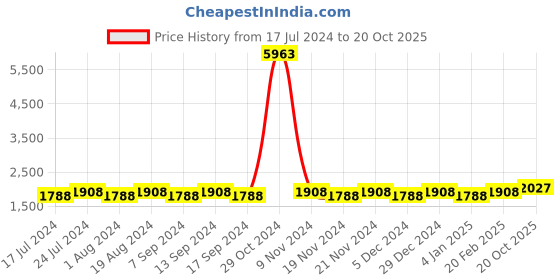 myntra.com MANVAA Floral Embellished Zari Unstitched Dress Material manvaa Price History Graph from 17 Jul 2024 to 20 Oct 2025