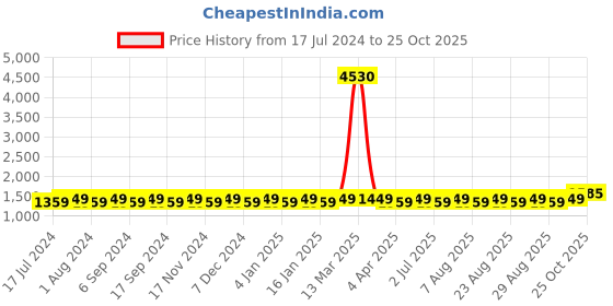 myntra.com MANVAA Floral Embroidered Beads And Stones Glaze Cotton Unstitched Dress Material manvaa Price History Graph from 17 Jul 2024 to 25 Oct 2025