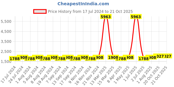 myntra.com MANVAA Floral Embroidered Beads and Stones Organza Unstitched Dress Material manvaa Price History Graph from 17 Jul 2024 to 21 Oct 2025