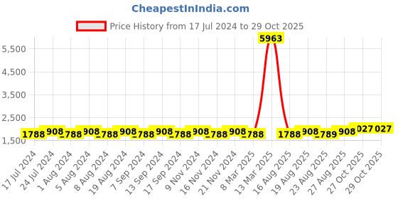 myntra.com MANVAA Floral Embroidered Beads and Stones Organza Unstitched Dress Material manvaa Price History Graph from 17 Jul 2024 to 29 Oct 2025