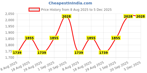 myntra.com MANVAA Floral Embroidered Beads and Stones Organza Unstitched Dress Material manvaa Price History Graph from 8 Aug 2025 to 4 Dec 2025
