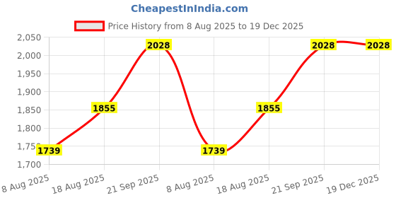 myntra.com MANVAA Floral Embroidered Beads & Stones Organza Unstitched Dress Material manvaa Price History Graph from 8 Aug 2025 to 19 Dec 2025