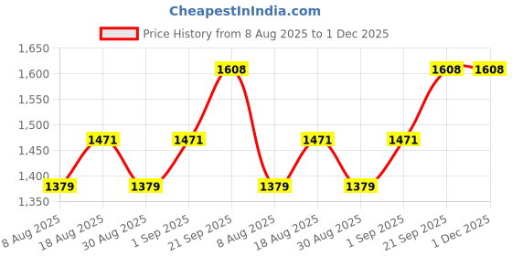 myntra.com MANVAA Floral Embroidered Beads & Stones Silk Georgette Unstitched Dress Material manvaa Price History Graph from 8 Aug 2025 to 1 Dec 2025