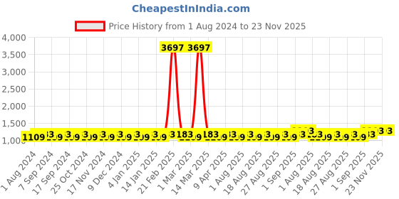 myntra.com MANVAA Floral Embroidered Beads and Stones Unstitched Dress Material manvaa Price History Graph from 1 Aug 2024 to 23 Nov 2025