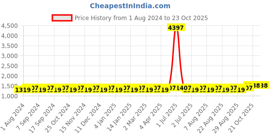 myntra.com MANVAA Floral Embroidered Beads and Stones Unstitched Dress Material manvaa Price History Graph from 1 Aug 2024 to 23 Oct 2025