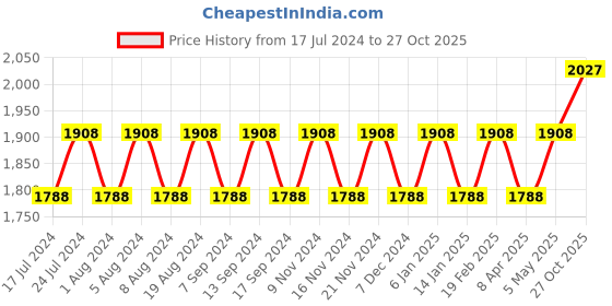 myntra.com MANVAA Floral Embroidered Beads and Stones Unstitched Dress Material manvaa Price History Graph from 17 Jul 2024 to 27 Oct 2025