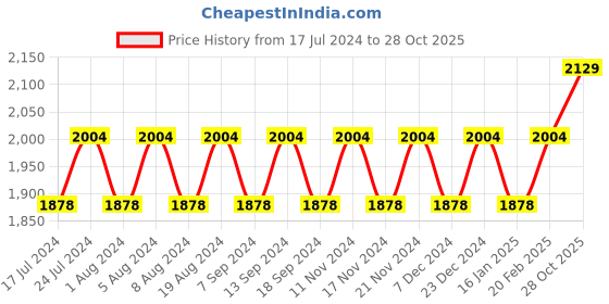 myntra.com MANVAA Floral Embroidered Beads and Stones Unstitched Dress Material manvaa Price History Graph from 17 Jul 2024 to 28 Oct 2025