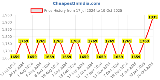 myntra.com MANVAA Floral Embroidered Beads and Stones Unstitched Dress Material manvaa Price History Graph from 17 Jul 2024 to 19 Oct 2025