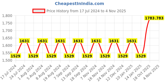myntra.com MANVAA Floral Embroidered Beads and Stones Unstitched Dress Material manvaa Price History Graph from 17 Jul 2024 to 2 Nov 2025