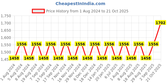 myntra.com MANVAA Floral Embroidered Beads and Stones Unstitched Dress Material manvaa Price History Graph from 1 Aug 2024 to 21 Oct 2025