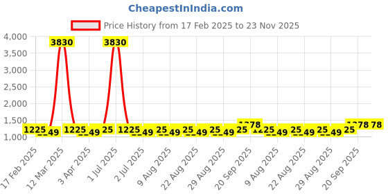 myntra.com MANVAA Floral Embroidered Chanderi Cotton Unstitched Dress Material manvaa Price History Graph from 17 Feb 2025 to 23 Nov 2025