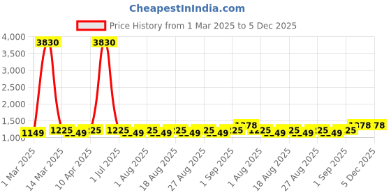 myntra.com MANVAA Floral Embroidered Chanderi Cotton Unstitched Dress Material manvaa Price History Graph from 1 Mar 2025 to 5 Dec 2025
